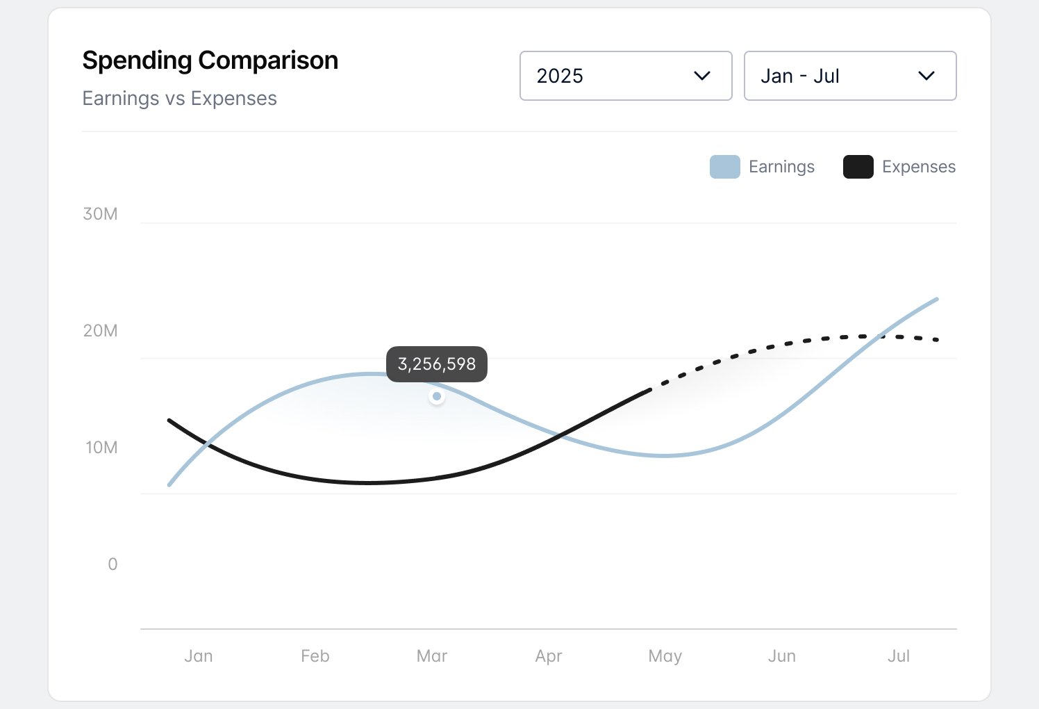 Budget tracking